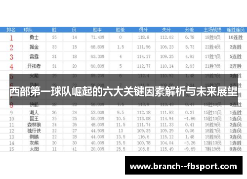 西部第一球队崛起的六大关键因素解析与未来展望 西部第一球队崛起的六大关键因素解析与未来展望